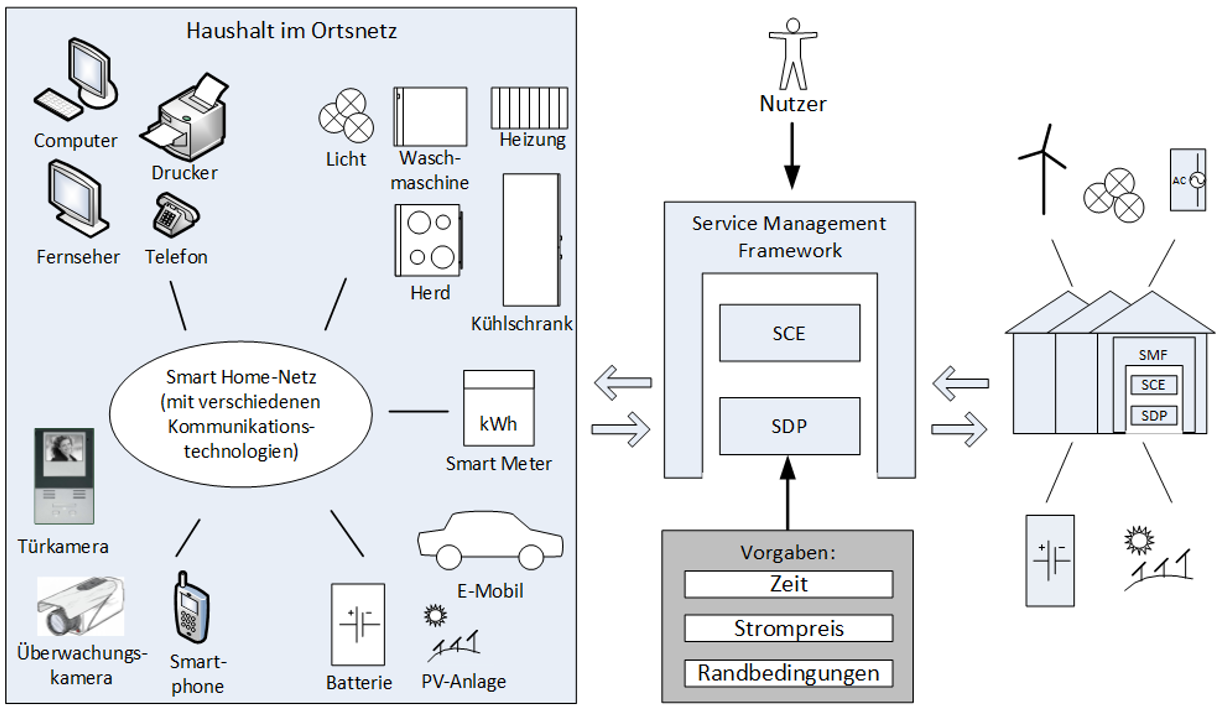 e-SCHEMA Smart Home