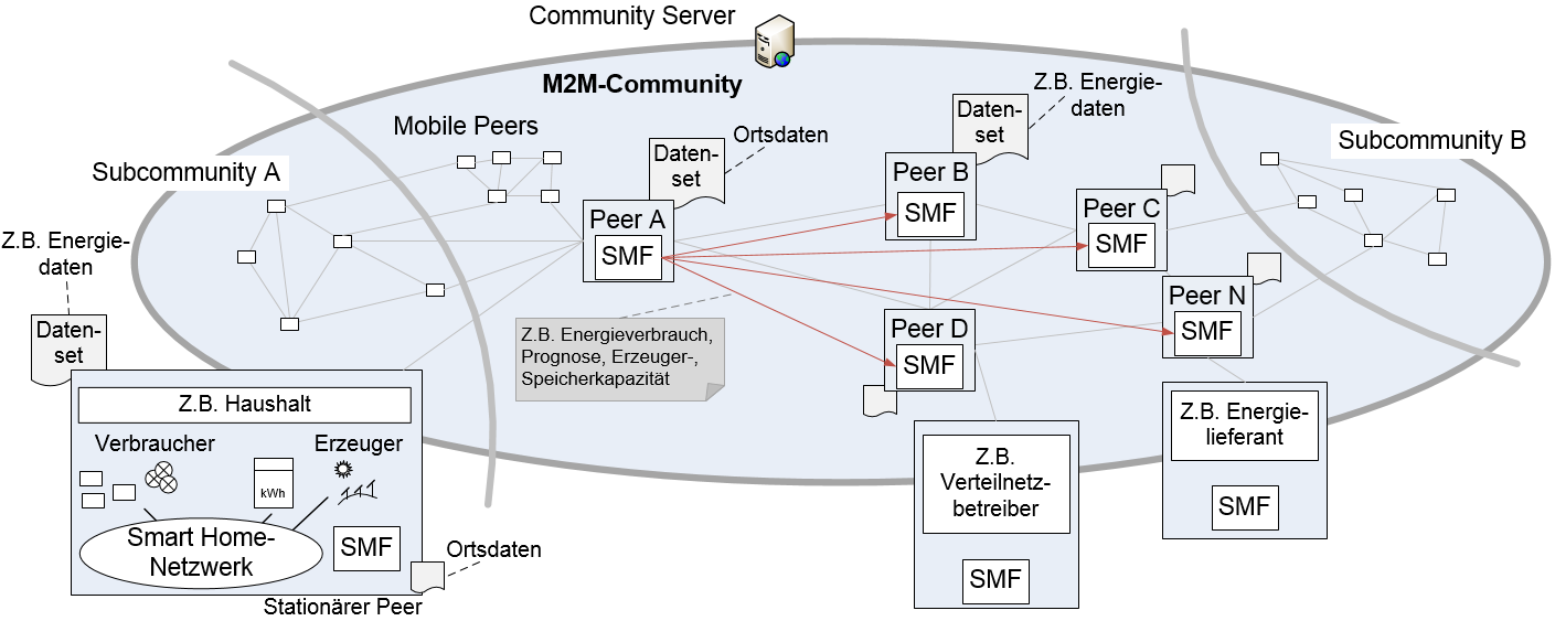 P2P-vernetzte Community