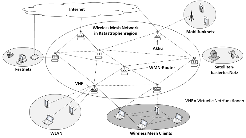 Netzarchitektur bei VirtO4WMN